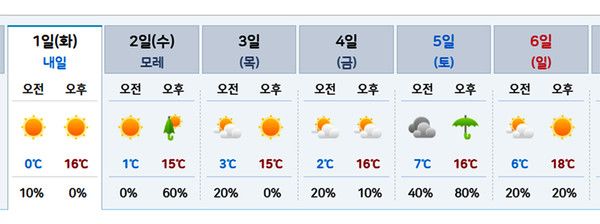 2025년 4월초 날씨예보 (사진=기상청 제공)