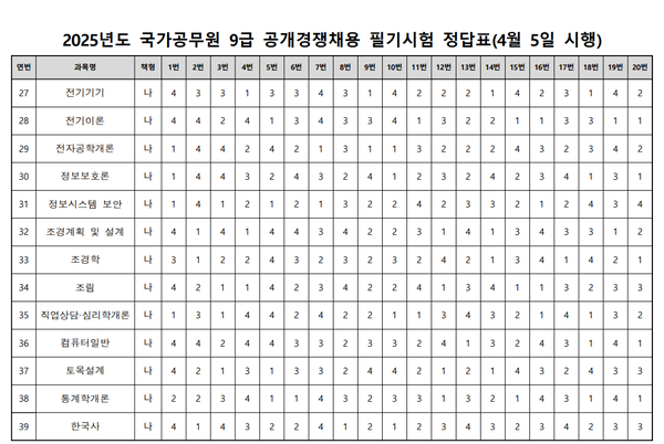 2025년 9급 공무원 필기시험 가답안/사이버국가고시센터 제공