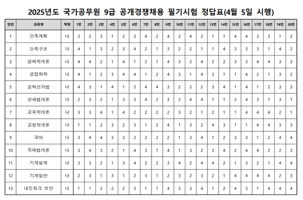 2025년 9급 공무원 필기시험 가답안/사이버국가고시센터 제공