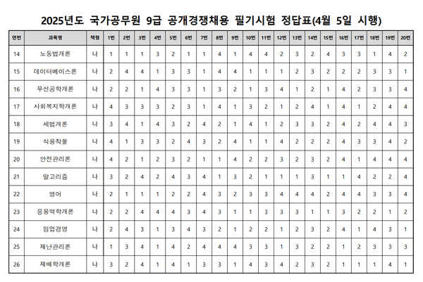 2025년 9급 공무원 필기시험 가답안/사이버국가고시센터 제공