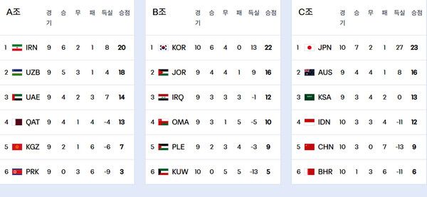 아시아 축구연맹(AFC)은 2026 FIFA 월드컵 본선 진출 티켓은 8장 (사진=피파FIFA홈페이지)