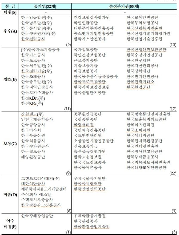 2024년도 공공기관 경영실적 평가결과 발표 / 기재부 제공&nbsp;