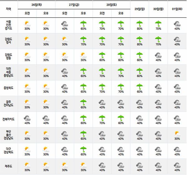6월말 장마기간,시기 날씨 (사진=기상청 제공)