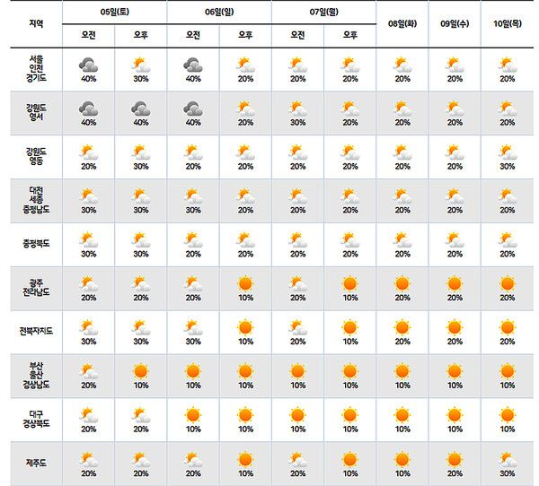 7월초 날씨예보 (사진=기상청 제공)
