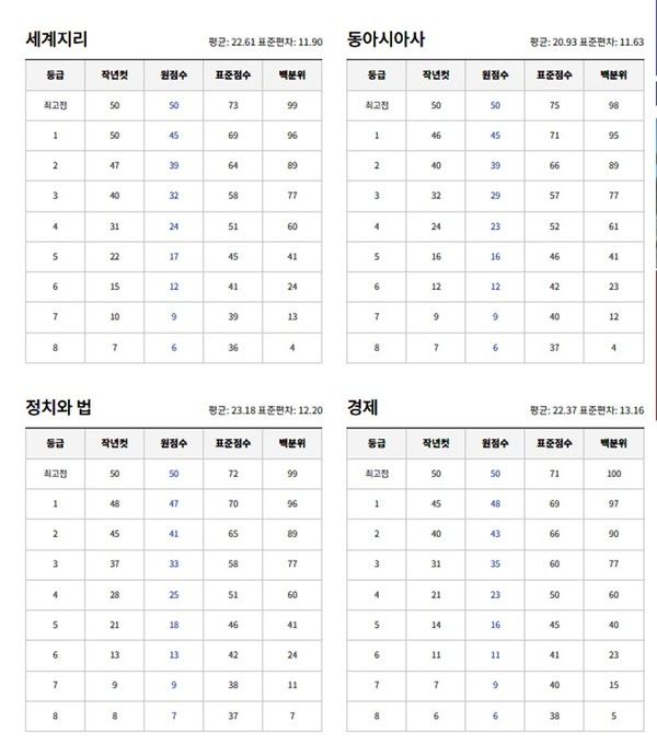 2025년 6월 고3 모의고사 예상등급컷. (출처=EBSi)