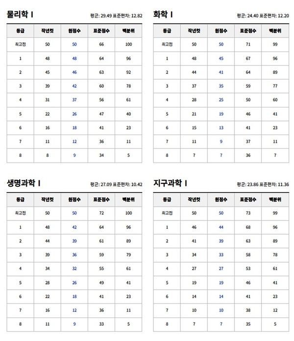 2025년 6월 고3 모의고사 예상등급컷. (출처=EBSi)
