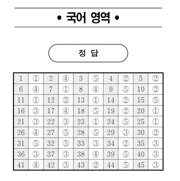 2025 고1 모의고사(모평) 정답 답지 (자료=EBSi 제공)