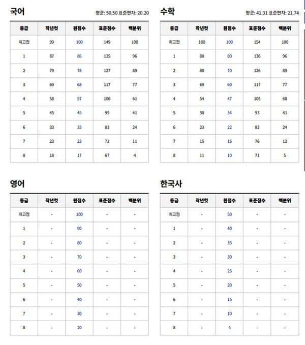 2025년 6월 고1 모의고사 예상등급컷. (출처=EBSi)