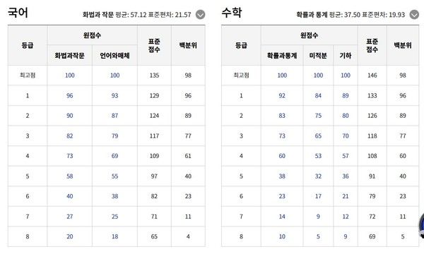 2025년 6월 고3 모의고사 예상등급컷. (출처=EBSi)
