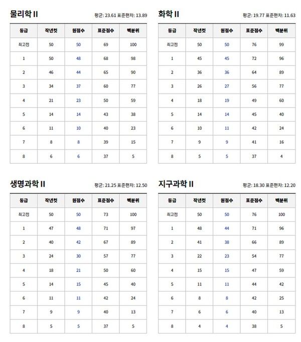 2025년 6월 고3 모의고사 예상등급컷. (출처=EBSi)