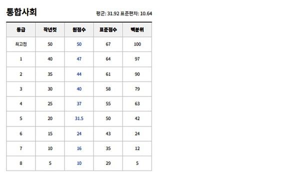 2025년 6월 고1 모의고사 예상등급컷. (출처=EBSi)