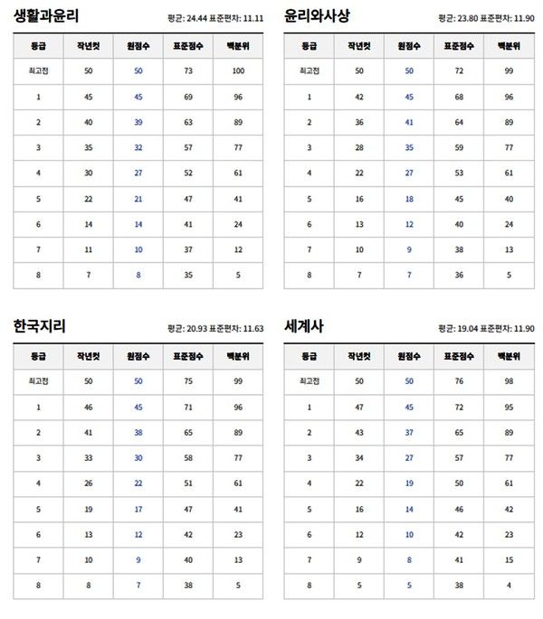 2025년 6월 고3 모의고사 예상등급컷. (출처=EBSi)