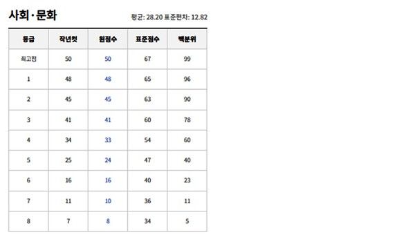 2025년 6월 고3 모의고사 예상등급컷. (출처=EBSi)