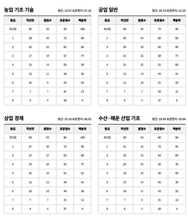 2025년 6월 고3 모의고사 예상등급컷. (출처=EBSi)