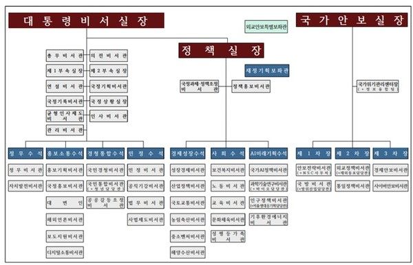 이재명 정부 대통령실 조직도(출처=대통령실)