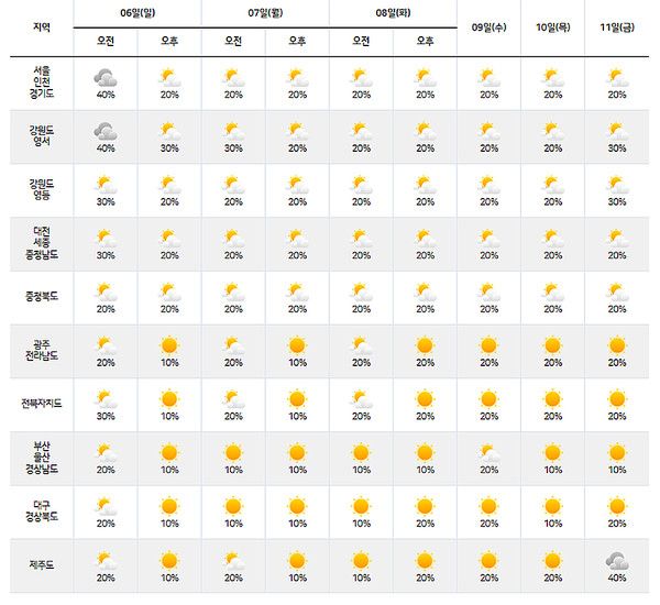 7월초 날씨예보 (사진=기상청 제공)