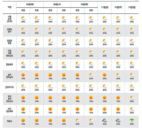 7월초 주간날씨, 주말날씨 (사진=기상청 제공)