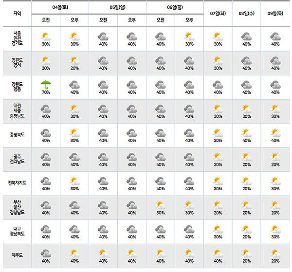 주간날씨, 주말날씨 (사진=기상청 제공)