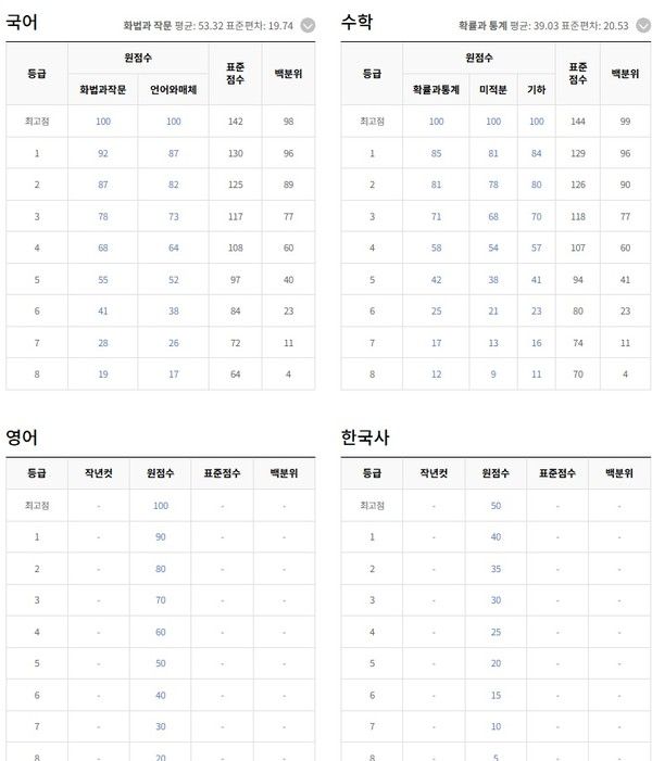 '2025년 9월 모의고사' 고3&nbsp; 등급컷 / EBSI 제공