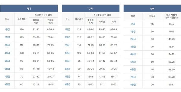 '2025년 9월 모의고사' 고3&nbsp; 등급컷 / 메가스터디 제공&nbsp;