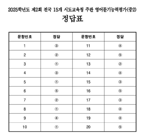 2025학년도 제2회 전국 15개 시도교육청 주관 영어듣기능력평가 중2 (사진=EBS중학)
