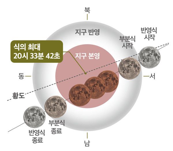 2026년 3월 3일 개기월식 진행도 (사진=한국천문연구원 제공)