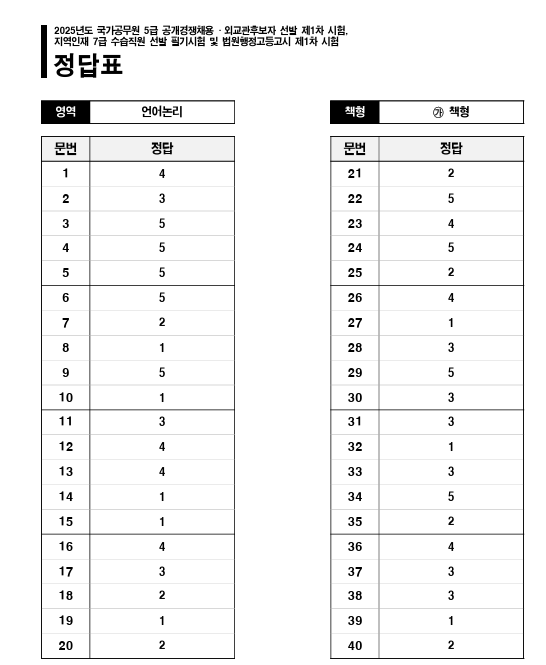 5급공무원 1차 필기시험 답안지 정답지 / 사이버국가센터 제공
