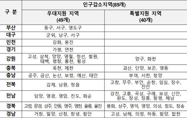 고유가 피해지원금 인구감소지역 중 우대지원 지역과 특별지원 지역. 행정안전부 제공