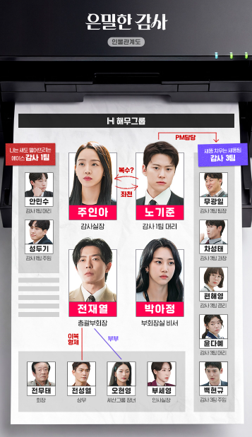 은밀한 감사' 인물관계도 (사진=tvN)