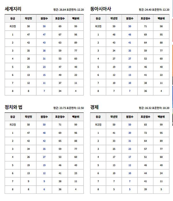 2026 고3 5월모의고사 예상등급컷 (사진=ebsi)