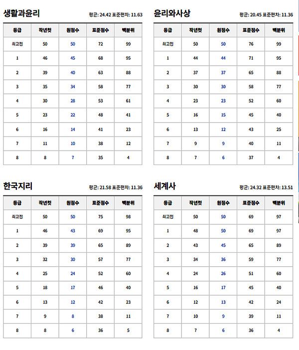 2026 고3 5월모의고사 예상등급컷 (사진=ebsi)
