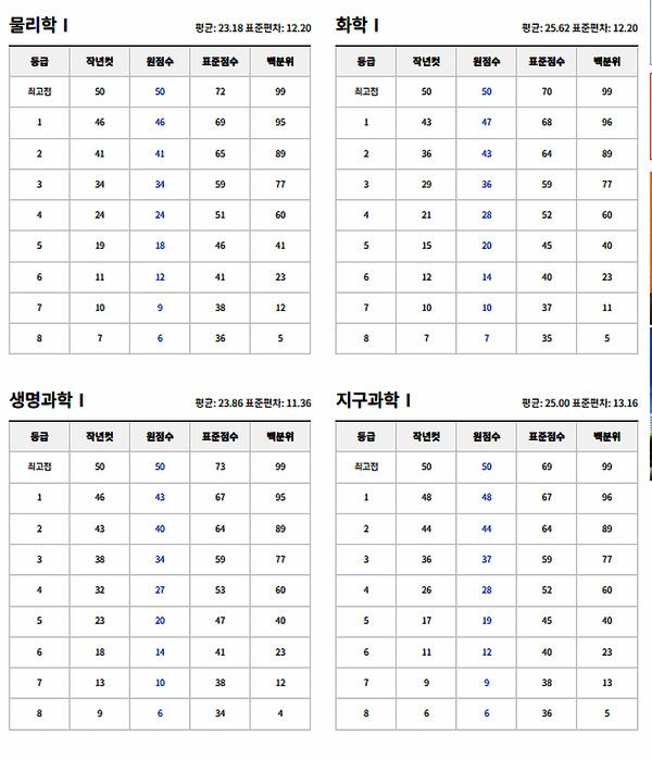 2026 고3 5월모의고사 예상등급컷 (사진=ebsi)