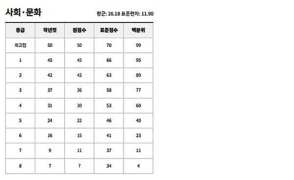 2026 고3 5월모의고사 예상등급컷 (사진=ebsi)