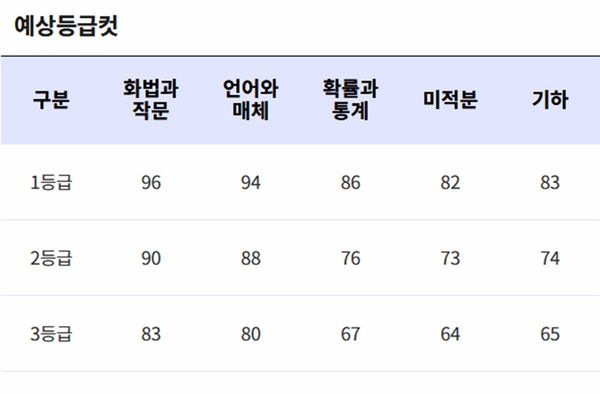 2026 고3 5월모의고사 예상등급컷 (사진=ebsi)