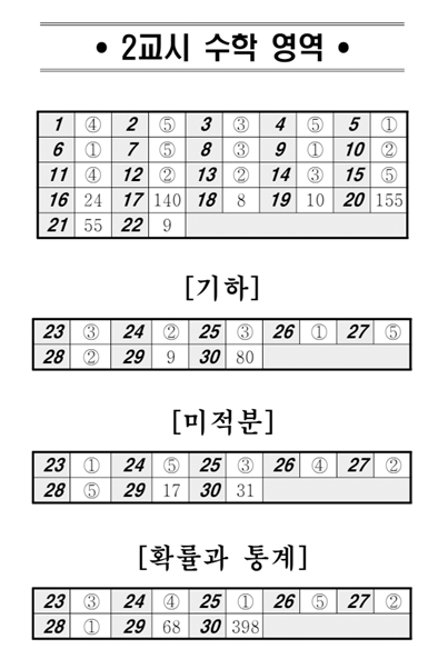 2026 5월 모의고사 수학 정답 (사진=EBSi)