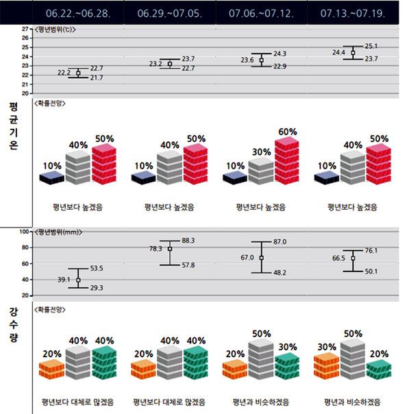 2026년 6월중순 말,~7월초 평균기온, 강수량 (사진=기상청 제공)