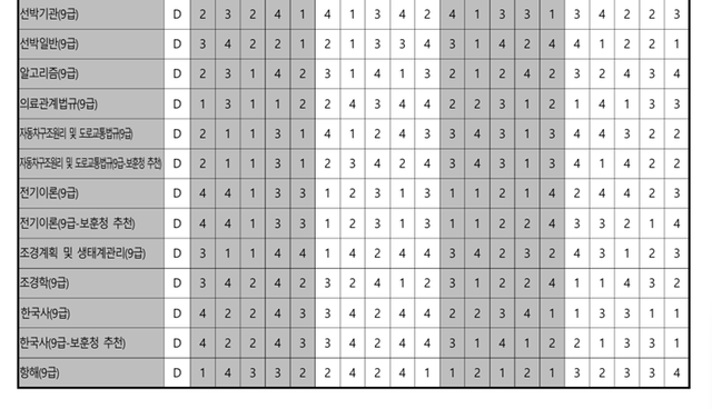 지방직 9급 필기시험 정답 가답안 정답 답지 (사진=지방자치단체 인터넷원서접수센터 홈페이지)