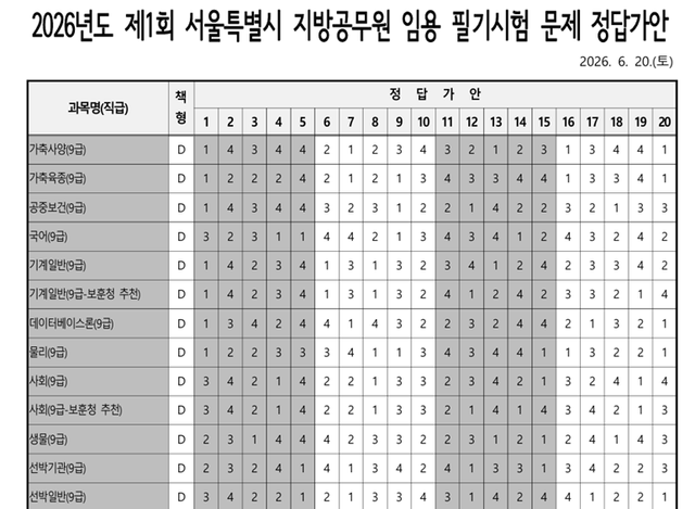 지방직 9급 필기시험 정답 가답안 정답 답지 (사진=지방자치단체 인터넷원서접수센터 홈페이지)