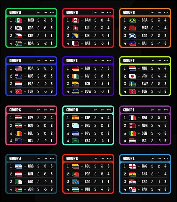 2026북중미 월드컵 조별리그 순위 27일 0시기준 (사진=피파 FIFA)