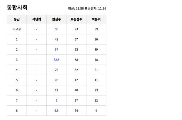 2026 고2 6월 모의고사 예상등급컷 (사진출처=ebsi)