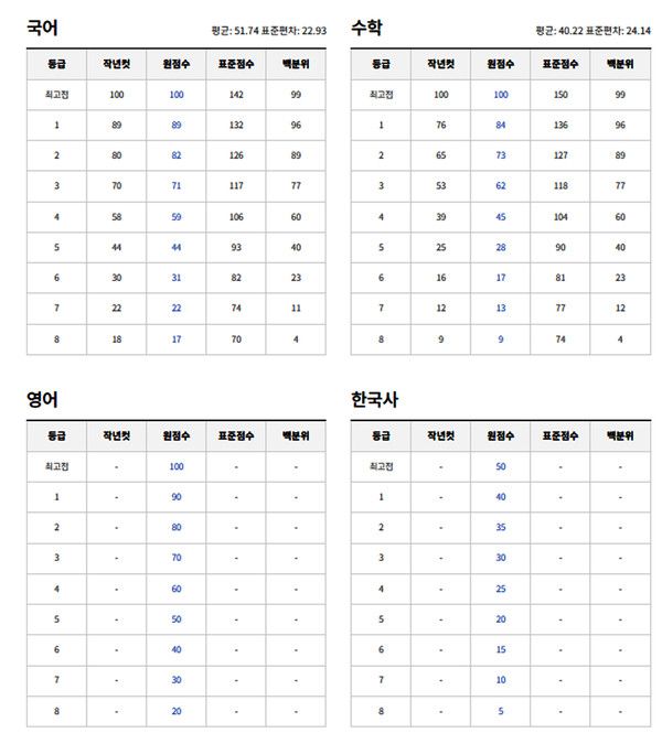 2026 고2 6월 모의고사 예상등급컷 (사진출처=ebsi)