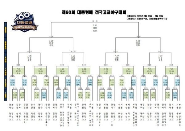 제60회 대통령배 전국고교야구대회 대진표 (사진=대한야구소프트볼협회)