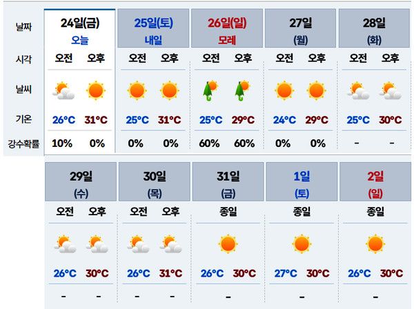 7월 말 날씨 (사진=기상청 제공)