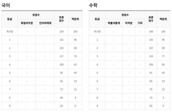 2025년 7월 모의고사 등급컷 / ebsi 제공