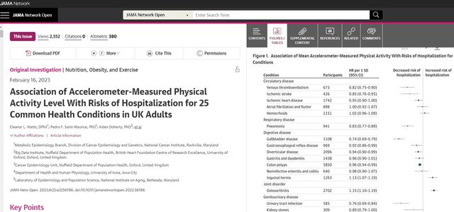 매일 20분 이상 운동한 사람은 각종 질병으로 입원할 가능성이 크게 줄어든다는 연구결과를 게재한 'JAMA Network Open'.