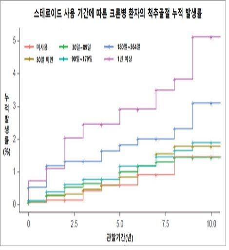 염증성 장질환인 크론병 환자의 스테로이드 사용기간에 따른 척추골절 누적 발생률./은평성모병원 제공