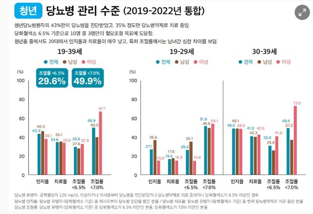 2021~2022년 국민건강영양조사 등에 근거해 청년 당뇨병 환자들의 발병, 진단, 치료, 관리 경향을 노인 당뇨병 환자들과 비교한 결과가 발표됐다.&nbsp;자료에 따르면, 2019년부터 2022년까지 우리나라 청년(19세~39세) 인구의 2.2%(약 30만명)가 당뇨병 환자로 나타났다. 남성 비율이 훨씬 높고, 20대 환자(약 8만명)에 비해 30대 환자(약 23만명)의 약 3배였다./대한당뇨병학회 자료