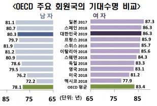 2020년 한국인의 기대수명은 OECD 평균보다 높고 여성(86.3세)은 일본(87.3세) 다음으로 높다.
