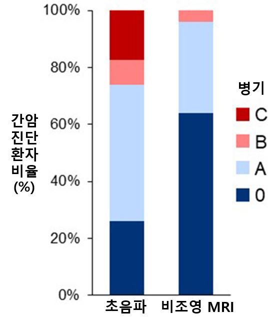 간암 감시 검사 중 초음파와 비조영 MRI의 정확도, 효율성을 비교한 그래픽. 조영제를 사용하지 않는 비조영 MRI가 초음파보다 훨씬 우수한 검사 결과를 보였다./세브란스병원 제공
