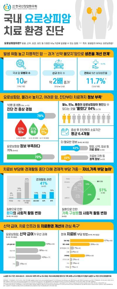 국내 요로상피암 치료 환경 진단 관련 인포그래픽./한국신장암환우회